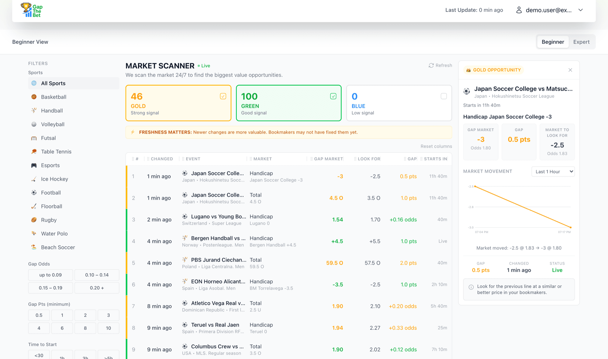 Gap The Bet Beginner View — Market Scanner showing live odds gap opportunities